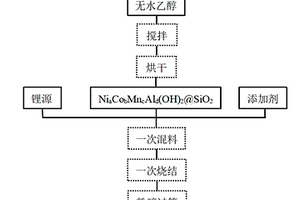 原位包覆的復合NCMA四元正極材料及其制備方法