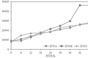 制備抗凝膠正極漿料及其制備方法