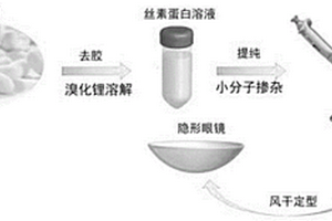 基于天然蠶絲制備絲素蛋白隱形眼鏡的方法