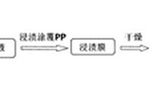高熱機械性能納米復合POSS?聚丙烯酸酯涂覆改性聚烯烴隔膜的凝膠電解質及制備方法
