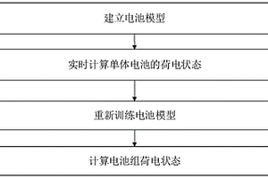 基于機器學習模型的動力電池組荷電狀態估計方法