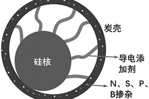 多雜原子共摻雜炭殼包覆硅的復合材料及其制備方法