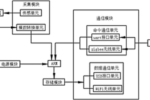 基于ARM的聲信號采集無線傳輸實時系統