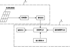 太陽能智能恒溫箱