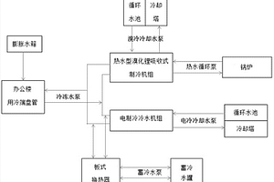 辦公樓綜合型集中制冷系統