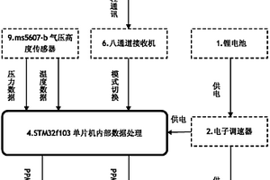 固定翼無人機的定高飛行控制系統