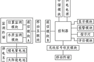 基于互聯網的區域水質監測系統