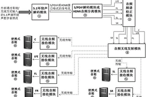 便攜式多聲道環繞聲無線音響系統