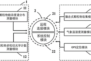便攜式大氣顆粒物數濃度譜分布測量及樣品收集裝置