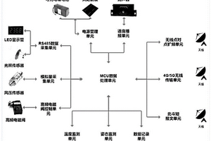 列車尾部風壓智能監測控制裝置