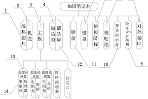 基于龍芯3A平臺的加固筆記本
