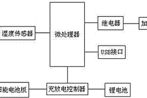 帶濕度調節裝置的衣服