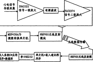 動物無線心電測試儀