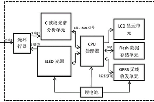 無線手持式光纖光柵解調儀