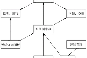 單屋智能家居系統