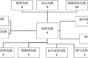 計量管理與監控終端單元