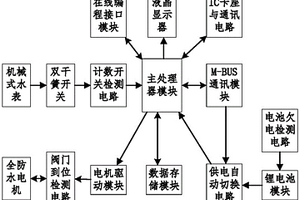 IC卡遠傳水表