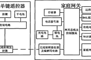 一鍵啟動式智能家庭網關設備