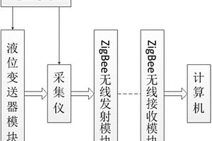 基于ZigBee的雙層罐滲泄漏的液媒監測系統