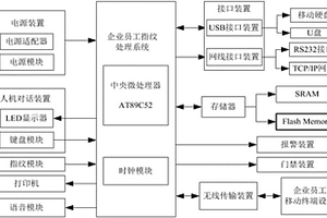 企業管理系統中員工的指紋考勤系統