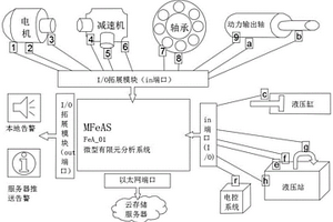 用于蒸壓加氣混凝土設備狀態監測預警的有限元分析系統
