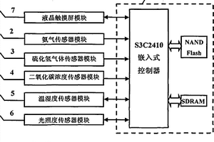 便攜式雞舍環境參數采集裝置