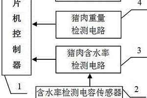 便攜式豬肉含水率、重量檢測裝置