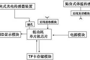 穿戴式動態心率和體溫監護裝置