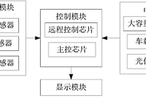 多功能車載安全系統
