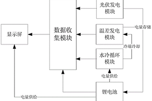 太陽能溫差復合發電裝置