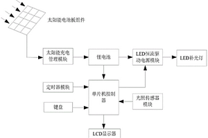 太陽能的LED食用菌補光控制系統