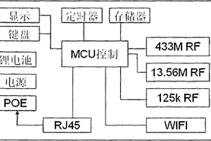 浸泡消毒手術器械用智能RFID讀寫器