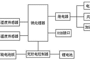 帶溫濕度調節裝置的衣服