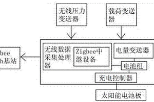 基于Zigbee技術的油井生產參數遠程測控系統