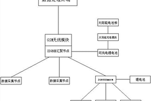 具有基于ZIGBEE穩定數據節點的森林防火系統