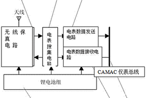 基于CAMAC儀表總線結構的電表移動搜集器