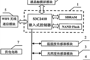 便攜式花卉大棚環境參數采集裝置