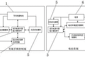 電動車無線手勢控制系統