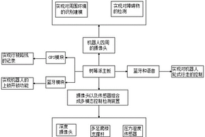 共享物資運輸機器人控制系統