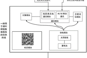 用于煙葉種植數據服務的信息終端
