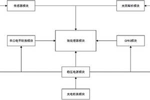 用于山地柑橘園環境信息自動采集的節點