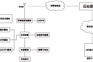 基于窄帶物聯網的智能定位市民卡