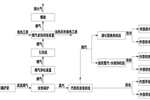 玻璃爐窯余熱綜合利用系統