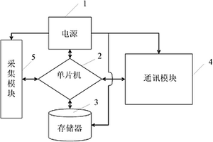 遠程數據采集儀