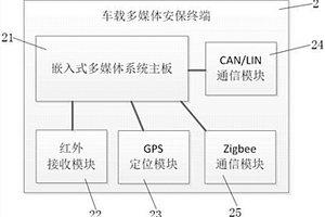 用于自駕游覽區的車載多媒體安保系統