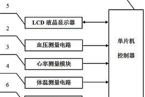 人體血壓、心率、體溫測量裝置
