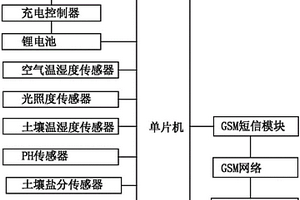 用于植被固碳減排工程的土壤環境監測系統