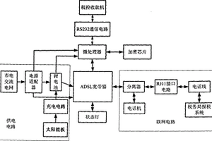 基于ADSL寬帶聯網的稅控系統