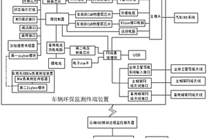 基于無線連接的車輛環保監測終端裝置