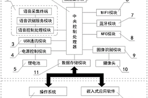 基于零售管理系統一體化智能應用終端